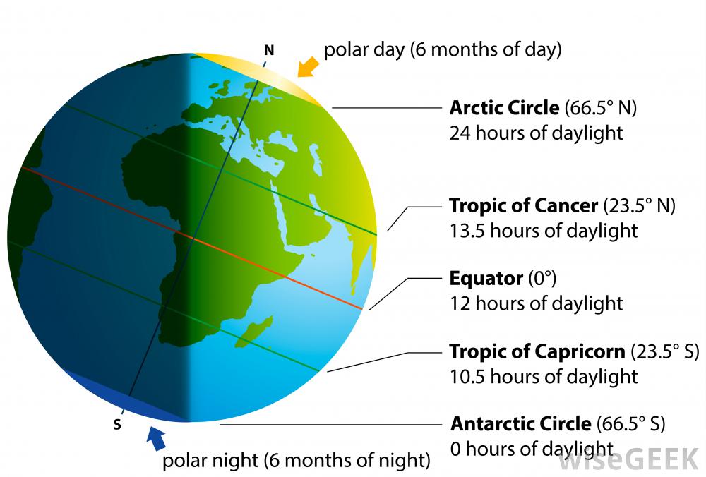 Polar Day Polar Night earth core